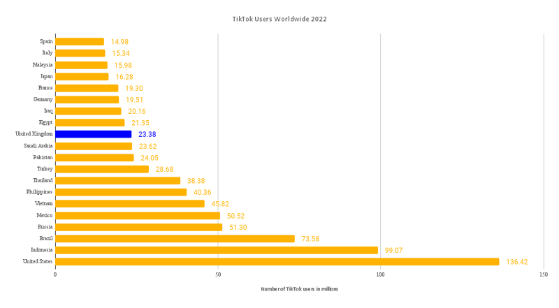 A statistic showing the number of TikTok users in different countries.